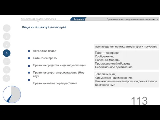 Виды интеллектуальных прав 1 2 3 4 5 Раздел III Правовые основы