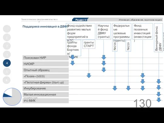 1 2 3 4 5 Раздел IV Инновации , образование, подготовка кадров