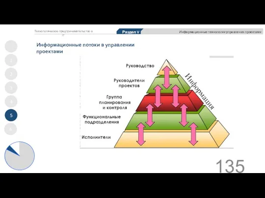 Информационные потоки в управлении проектами 1 2 3 4 5 Раздел V