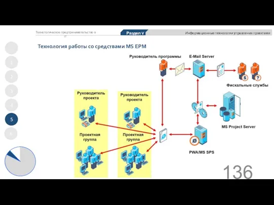 Технология работы со средствами MS EPM 1 2 3 4 5 Раздел