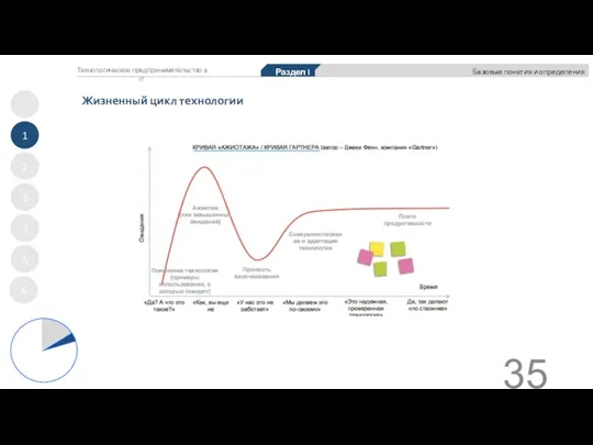 Жизненный цикл технологии 1 2 3 4 5 Раздел I Базовые понятия