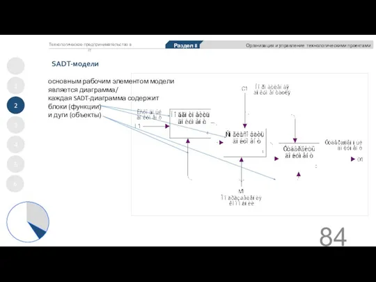 SADT-модели 1 2 3 4 5 Раздел II Организация и управление технологическими