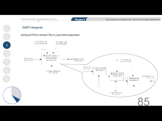 SADT-модели 1 2 3 4 5 Раздел II Организация и управление технологическими