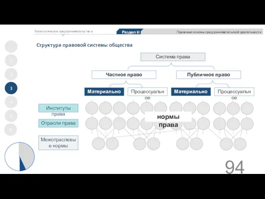 Структура правовой системы общества 1 2 3 4 5 Раздел III Правовые