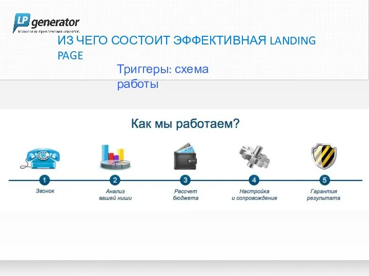 ИЗ ЧЕГО СОСТОИТ ЭФФЕКТИВНАЯ LANDING PAGE Триггеры: схема работы