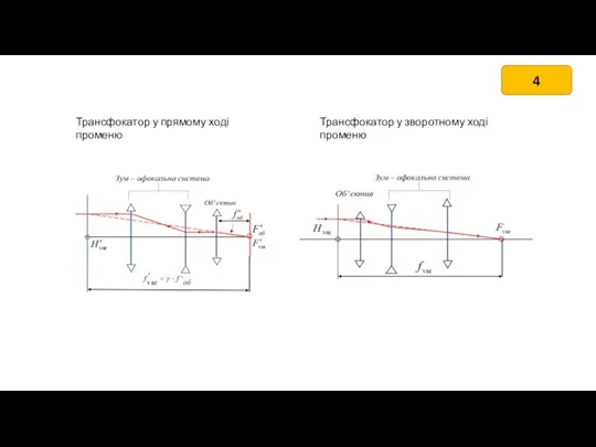 Трансфокатор у прямому ході променю Трансфокатор у зворотному ході променю 4