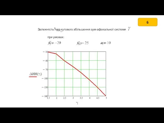 Залежність від кутового збільшення зум-афокальної системи при умовах: 6