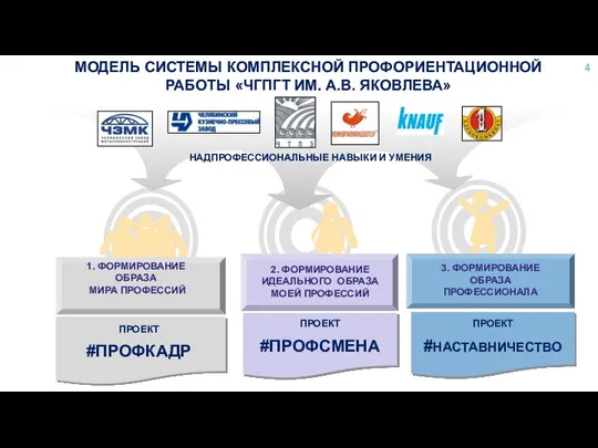 МОДЕЛЬ СИСТЕМЫ КОМПЛЕКСНОЙ ПРОФОРИЕНТАЦИОННОЙ РАБОТЫ «ЧГПГТ ИМ. А.В. ЯКОВЛЕВА» ПРОЕКТ #ПРОФСМЕНА ПРОЕКТ