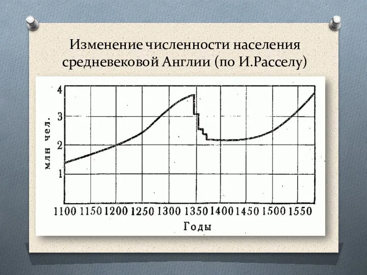 Изменение численности населения средневековой Англии (по И.Расселу)