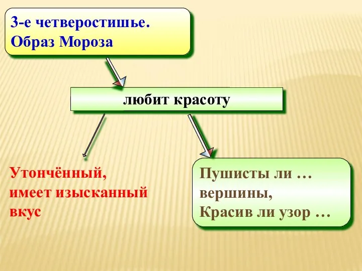 любит красоту Пушисты ли … вершины, Красив ли узор … 3-е четверостишье.