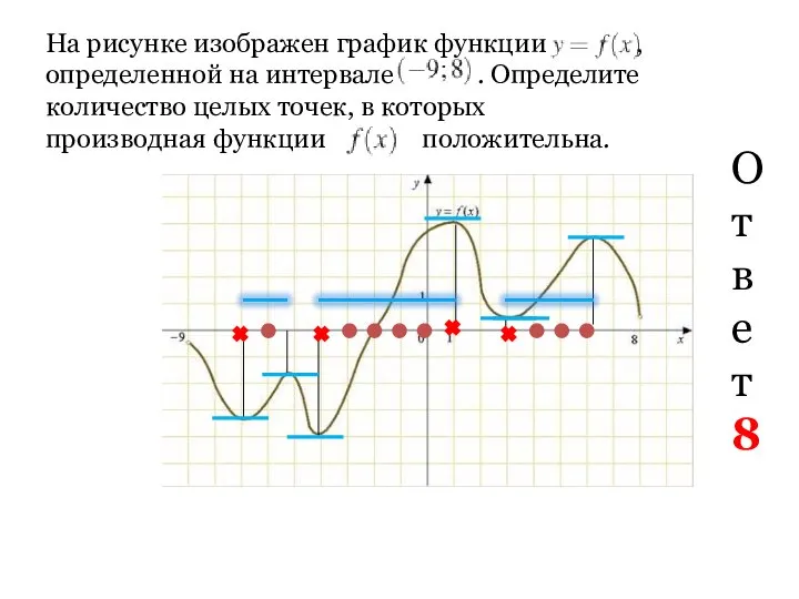 На рисунке изображен график функции , определенной на интервале . Определите количество