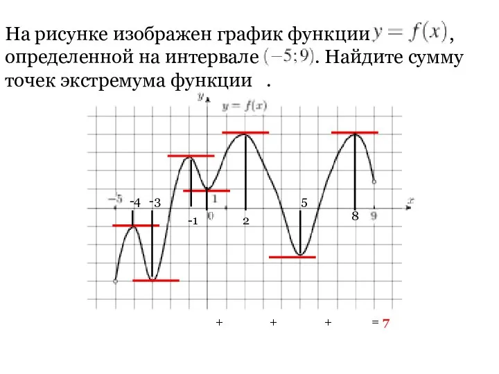 На рисунке изображен график функции , определенной на интервале . Найдите сумму