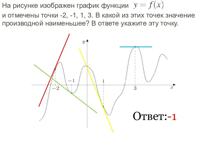 На рисунке изображен график функции и отмечены точки -2, -1, 1, 3.