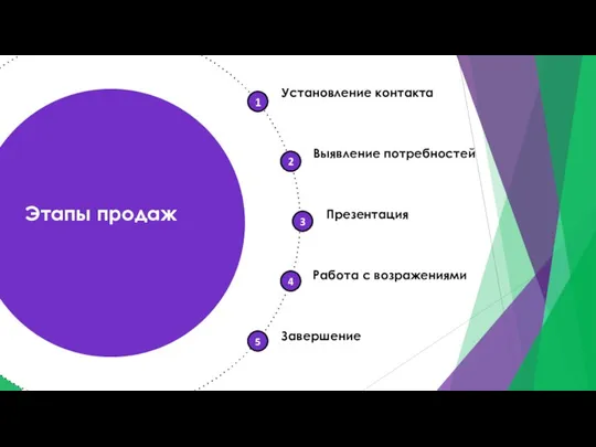 1 Этапы продаж Установление контакта Презентация Работа с возражениями Завершение 2 3 4 5 Выявление потребностей