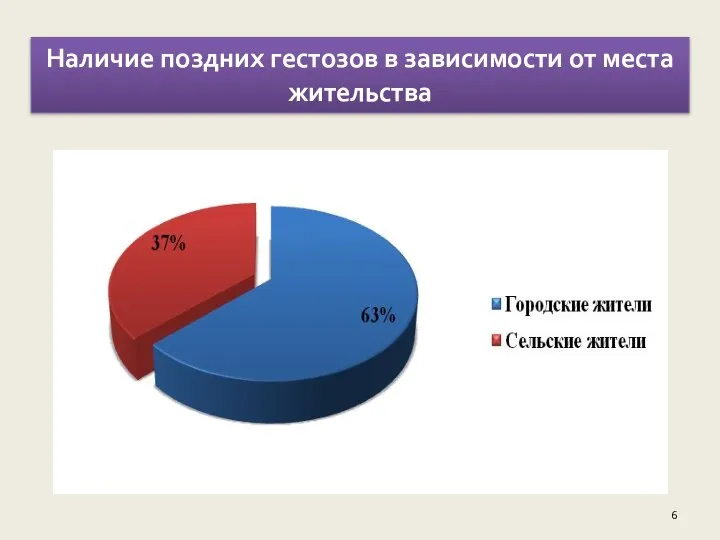 Наличие поздних гестозов в зависимости от места жительства