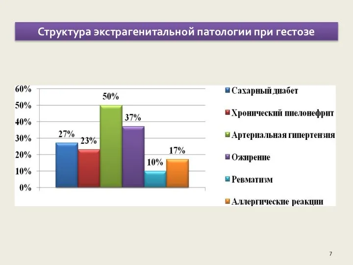 Структура экстрагенитальной патологии при гестозе