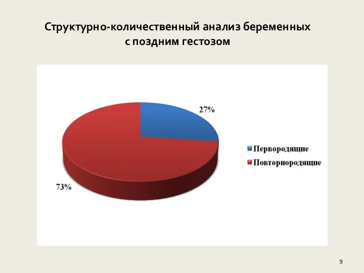 Структурно-количественный анализ беременных с поздним гестозом