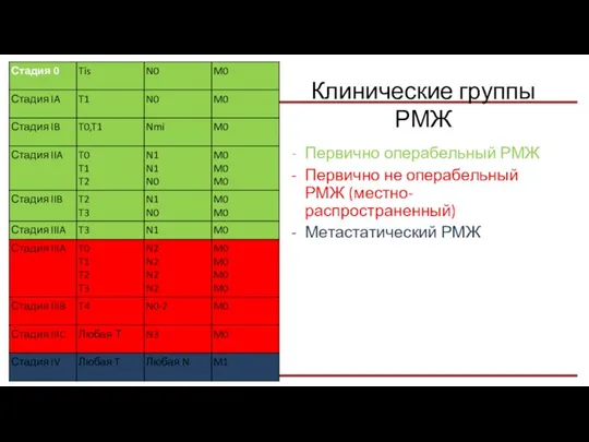 Клинические группы РМЖ Первично операбельный РМЖ Первично не операбельный РМЖ (местно-распространенный) Метастатический РМЖ