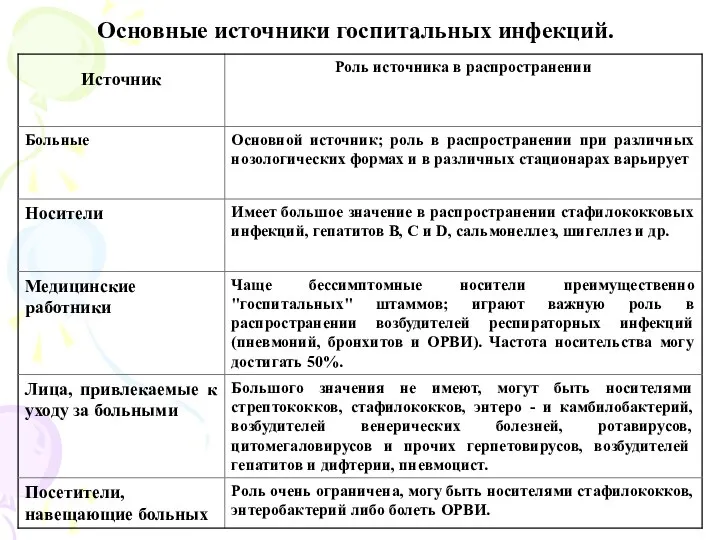 Основные источники госпитальных инфекций.