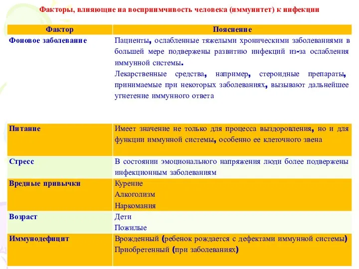 Факторы, влияющие на восприимчивость человека (иммунитет) к инфекции