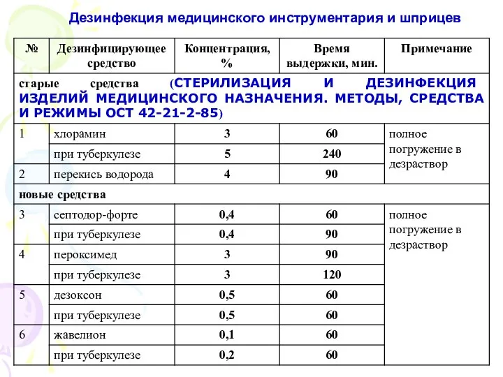 Дезинфекция медицинского инструментария и шприцев