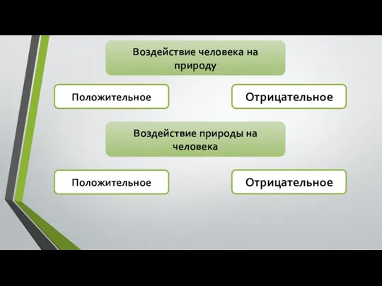 Воздействие человека на природу Положительное Отрицательное Воздействие природы на человека Положительное Отрицательное