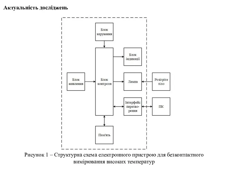 Актуальність досліджень Рисунок 1 – Структурна схема електронного пристрою для безконтактного вимірювання високих температур