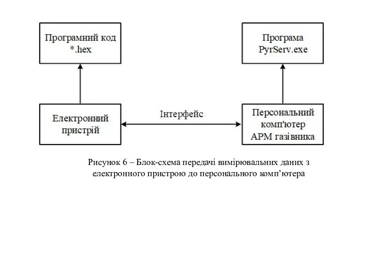 Рисунок 6 – Блок-схема передачі вимірювальних даних з електронного пристрою до персонального комп’ютера