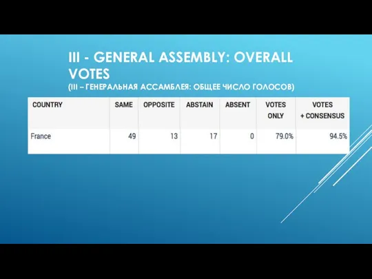 III - GENERAL ASSEMBLY: OVERALL VOTES (III – ГЕНЕРАЛЬНАЯ АССАМБЛЕЯ: ОБЩЕЕ ЧИСЛО ГОЛОСОВ)