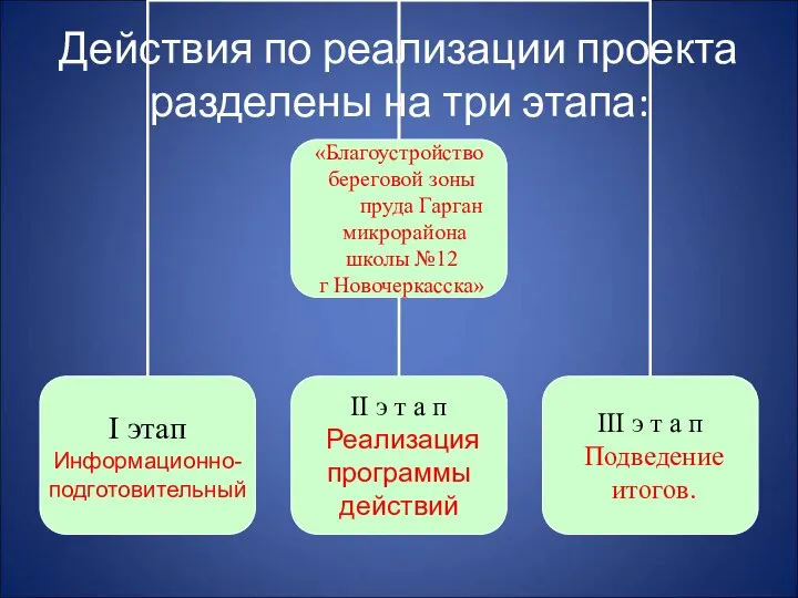 Действия по реализации проекта разделены на три этапа: