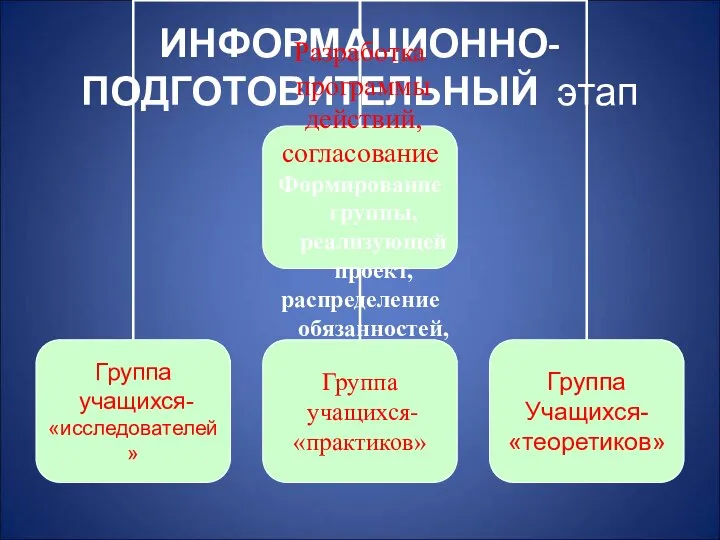 ИНФОРМАЦИОННО-ПОДГОТОВИТЕЛЬНЫЙ этап