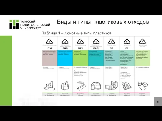 5 Виды и типы пластиковых отходов Таблица 1 – Основные типы пластиков