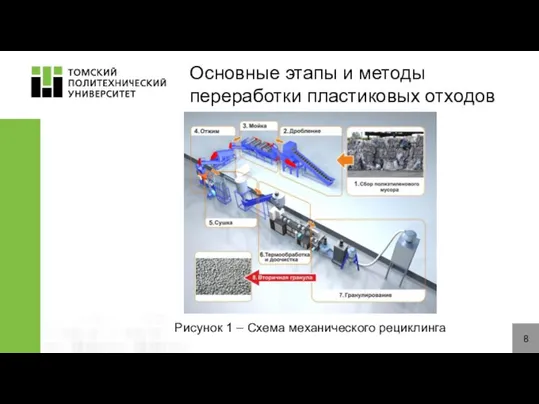 8 Основные этапы и методы переработки пластиковых отходов Рисунок 1 – Схема механического рециклинга