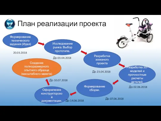 План реализации проекта Формирование технического задания (Идея) Исследование рынка. Выбор прототипа. Разработка