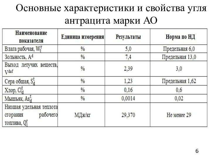 Основные характеристики и свойства угля антрацита марки АО