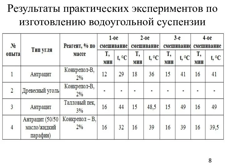 Результаты практических экспериментов по изготовлению водоугольной суспензии