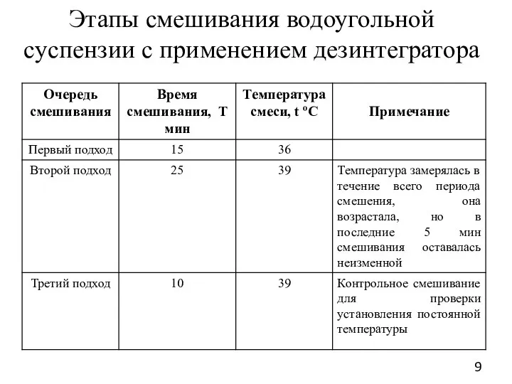 Этапы смешивания водоугольной суспензии с применением дезинтегратора