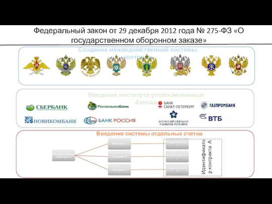 Введение системы отдельных счетов Идентификатор контракта А Введение института уполномоченных банков Федеральный