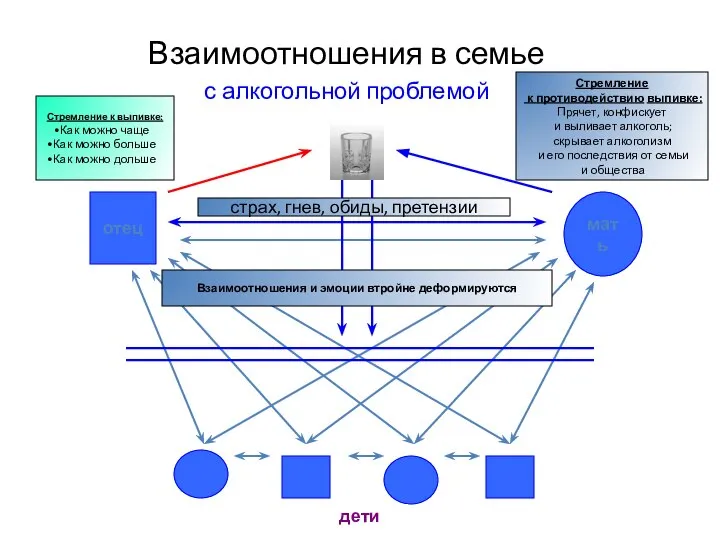 Взаимоотношения в семье с алкогольной проблемой отец мать дети Стремление к выпивке: