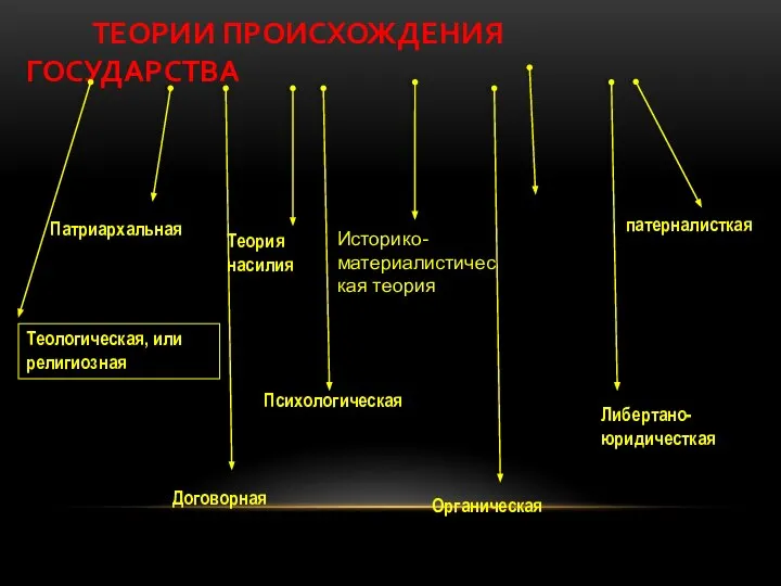 ТЕОРИИ ПРОИСХОЖДЕНИЯ ГОСУДАРСТВА Теологическая, или религиозная Патриархальная Договорная Теория насилия Психологическая Органическая Либертано-юридичесткая патерналисткая Историко-материалистическая теория