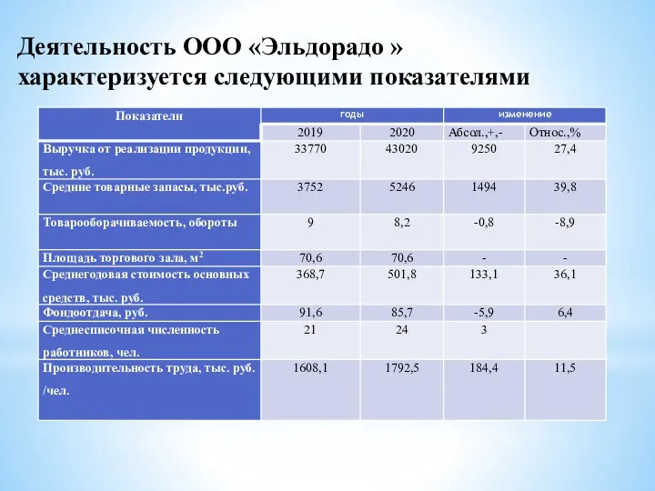 Деятельность ООО «Эльдорадо » характеризуется следующими показателями