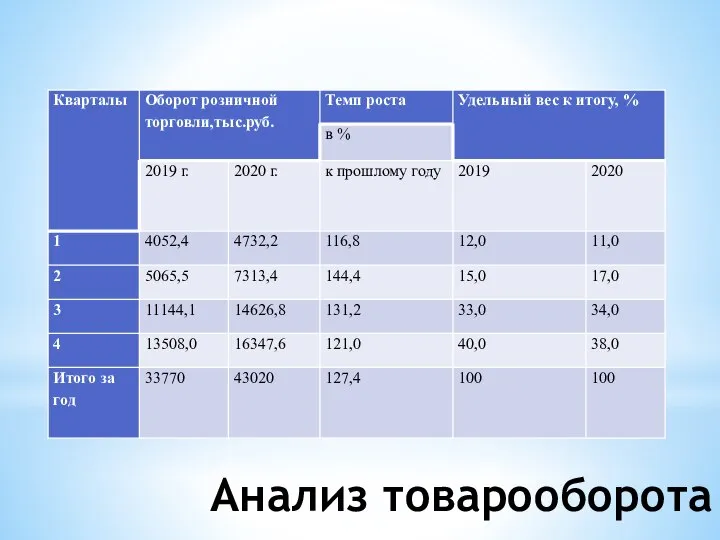 Анализ товарооборота