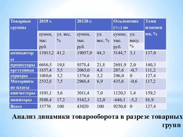 Анализ динамики товарооборота в разрезе товарных групп