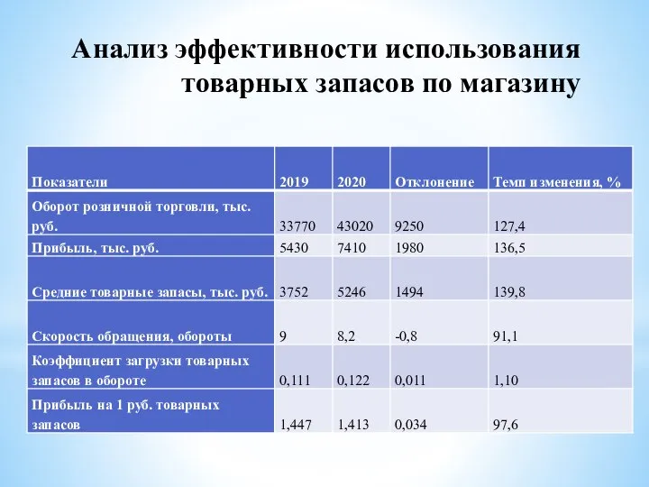 Анализ эффективности использования товарных запасов по магазину