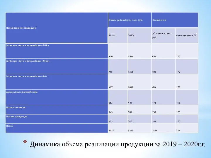 Динамика объема реализации продукции за 2019 – 2020г.г.