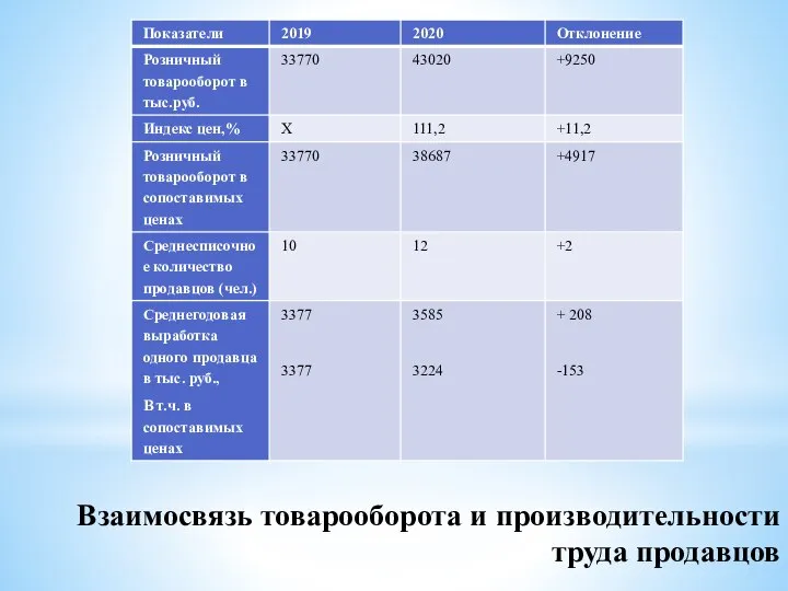 Взаимосвязь товарооборота и производительности труда продавцов