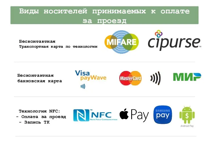 Виды носителей принимаемых к оплате за проезд Бесконтактная Транспортная карта по технологии