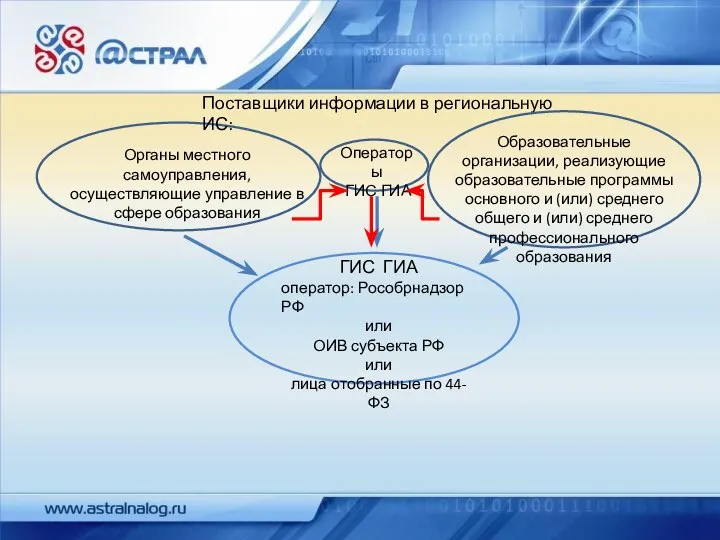 ГИС ГИА оператор: Рособрнадзор РФ или ОИВ субъекта РФ или лица отобранные