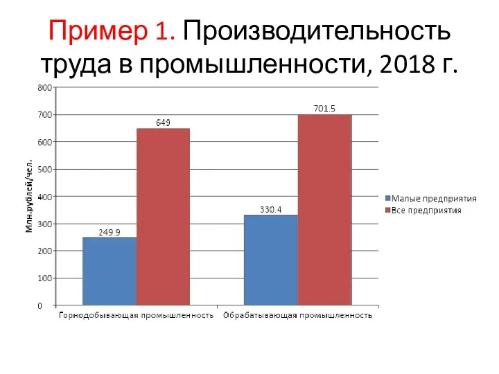 Пример 1. Производительность труда в промышленности, 2018 г.