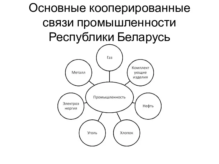 Основные кооперированные связи промышленности Республики Беларусь